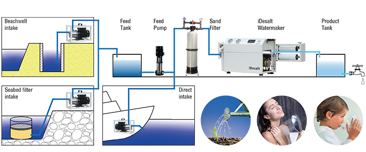 Small  mobile seawater desalination water maker reverse osmosis machine/system price for boat